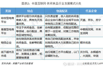 2019年中国休闲食品电商发展模式与前景 B2C模式发展良好，O2O新零售将成为主流
